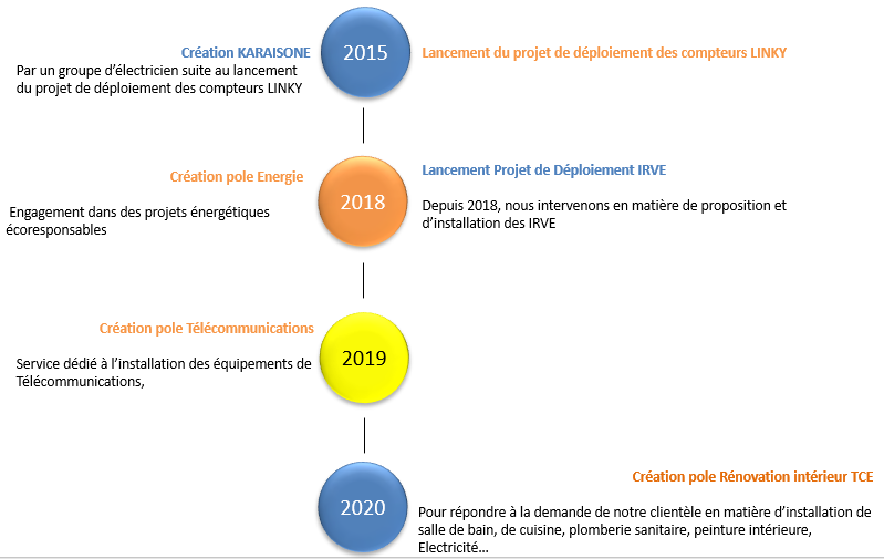 Historique de l'entreprise Karaisone