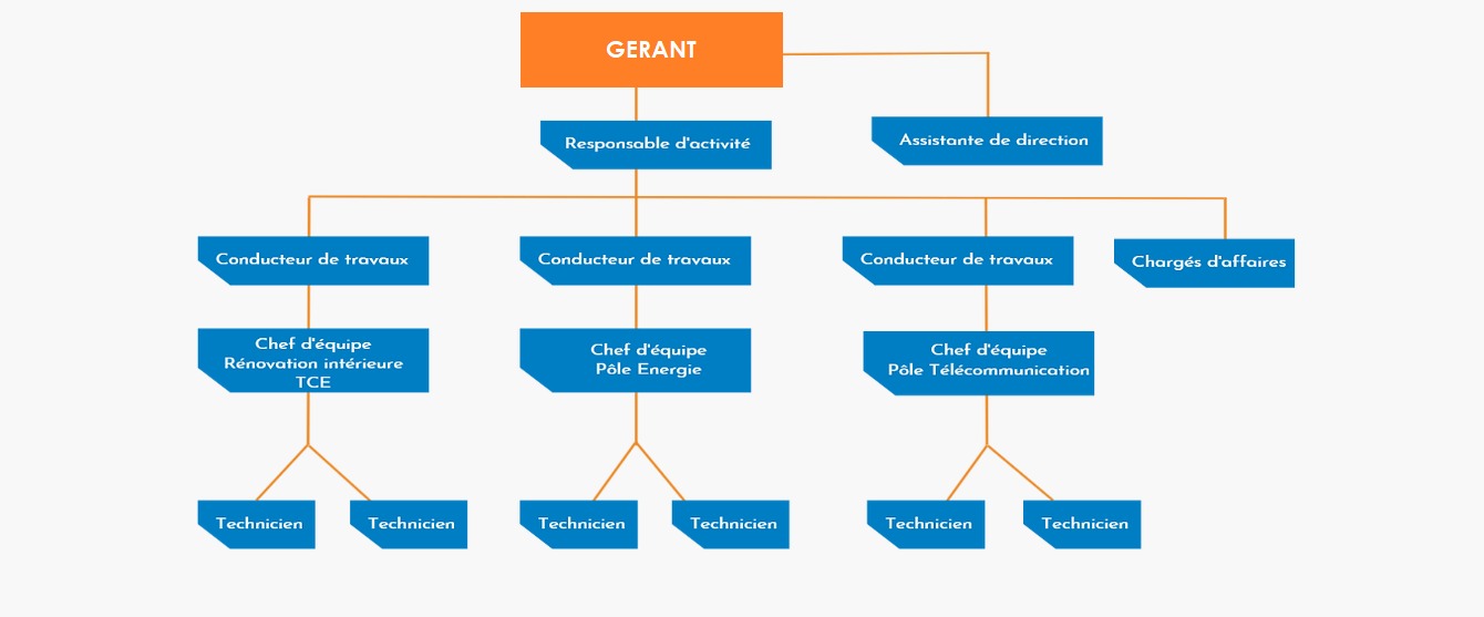 Organigramme de Karaisone